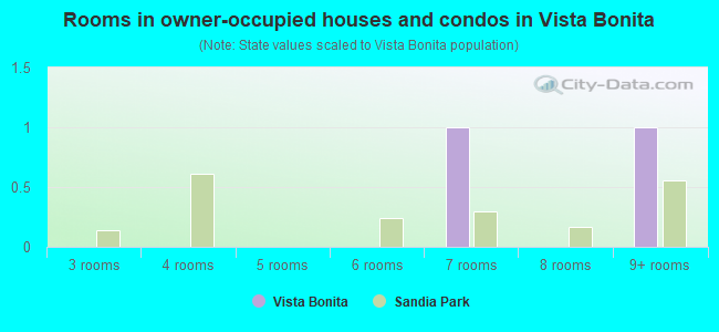 Rooms in owner-occupied houses and condos in Vista Bonita