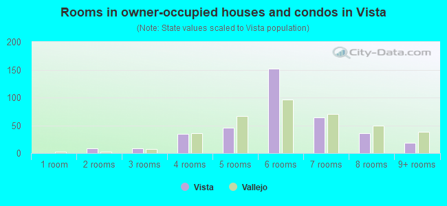 Rooms in owner-occupied houses and condos in Vista