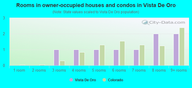 Rooms in owner-occupied houses and condos in Vista De Oro