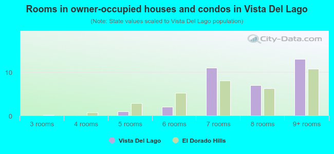 Rooms in owner-occupied houses and condos in Vista Del Lago
