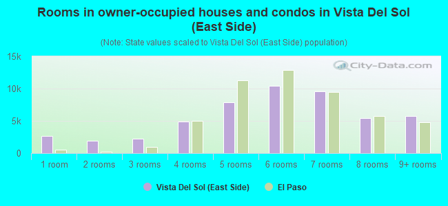 Rooms in owner-occupied houses and condos in Vista Del Sol (East Side)