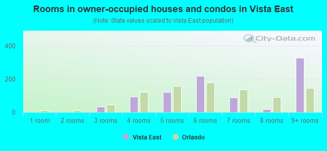 Rooms in owner-occupied houses and condos in Vista East