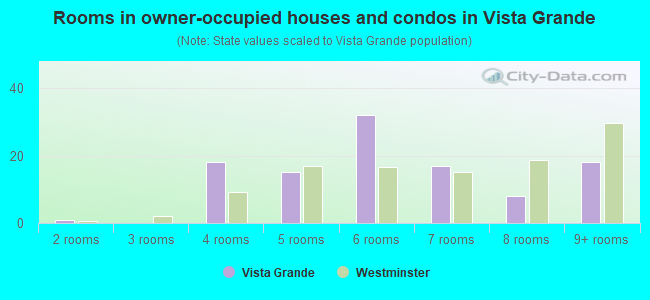 Rooms in owner-occupied houses and condos in Vista Grande