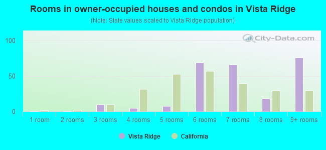 Rooms in owner-occupied houses and condos in Vista Ridge