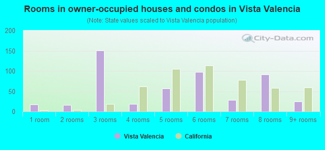 Rooms in owner-occupied houses and condos in Vista Valencia