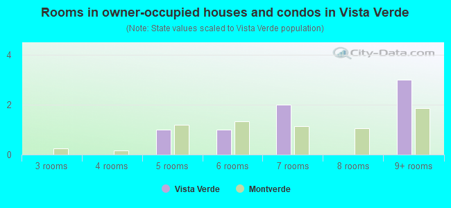 Rooms in owner-occupied houses and condos in Vista Verde