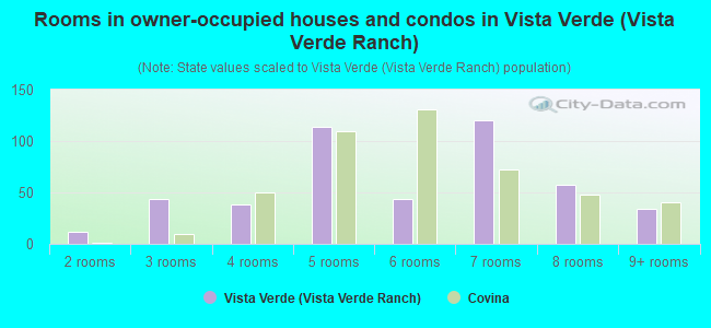Rooms in owner-occupied houses and condos in Vista Verde (Vista Verde Ranch)