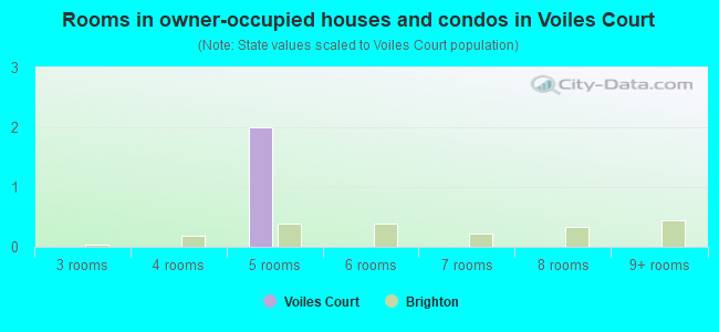 Rooms in owner-occupied houses and condos in Voiles Court