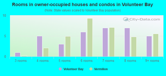 Rooms in owner-occupied houses and condos in Volunteer Bay