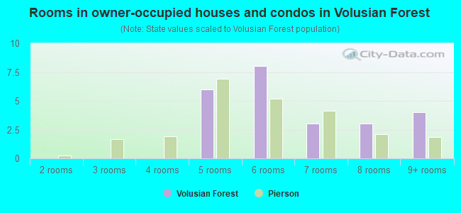 Rooms in owner-occupied houses and condos in Volusian Forest