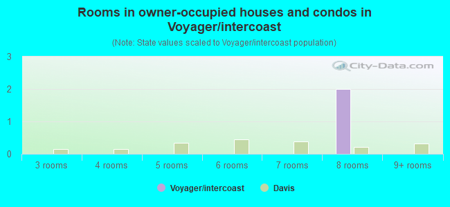 Rooms in owner-occupied houses and condos in Voyager/intercoast