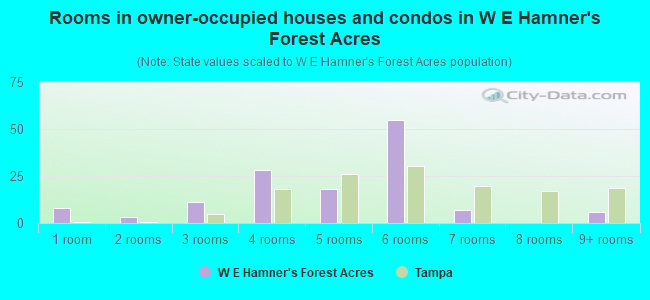 Rooms in owner-occupied houses and condos in W E Hamner's Forest Acres