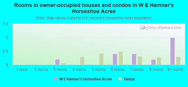 Rooms in owner-occupied houses and condos in W E Hamner's Horseshoe Acres