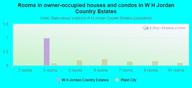 Rooms in owner-occupied houses and condos in W H Jordan Country Estates