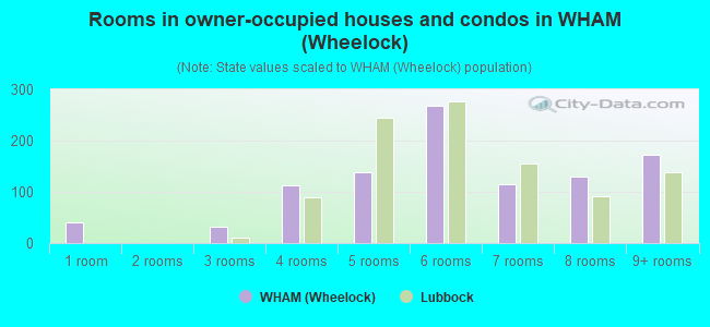 Rooms in owner-occupied houses and condos in WHAM (Wheelock)