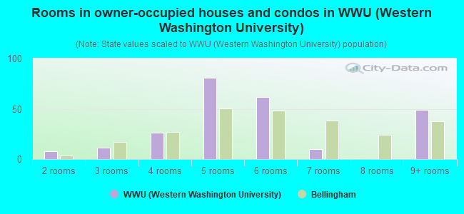 Rooms in owner-occupied houses and condos in WWU (Western Washington University)