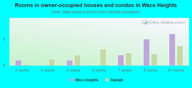 Rooms in owner-occupied houses and condos in Waco Heights