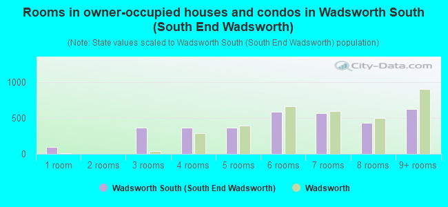 Rooms in owner-occupied houses and condos in Wadsworth South (South End Wadsworth)