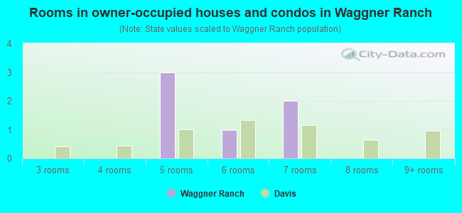 Rooms in owner-occupied houses and condos in Waggner Ranch