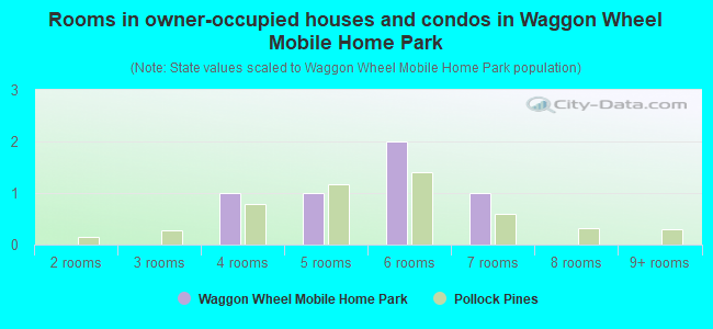 Rooms in owner-occupied houses and condos in Waggon Wheel Mobile Home Park