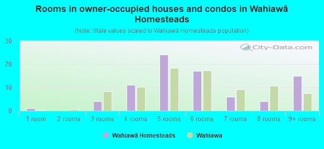 Rooms in owner-occupied houses and condos in Wahiawā Homesteads