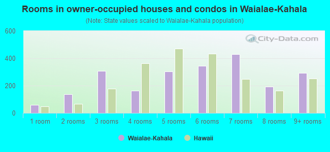 Rooms in owner-occupied houses and condos in Waialae-Kahala