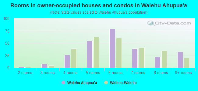 Rooms in owner-occupied houses and condos in Waiehu Ahupua`a