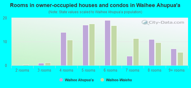 Rooms in owner-occupied houses and condos in Waihee Ahupua`a
