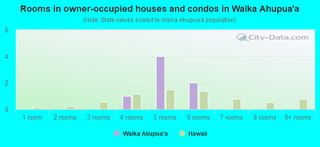 Rooms in owner-occupied houses and condos in Waika Ahupua`a