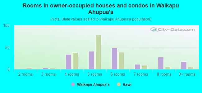 Rooms in owner-occupied houses and condos in Waikapu Ahupua`a