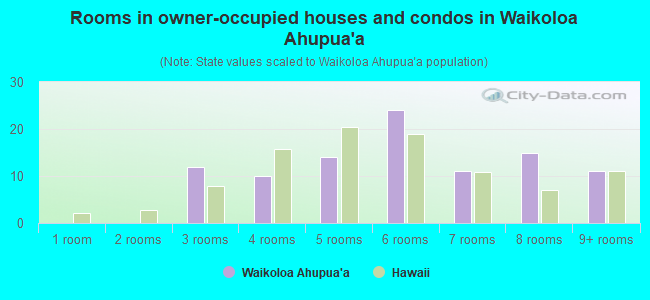 Rooms in owner-occupied houses and condos in Waikoloa Ahupua`a