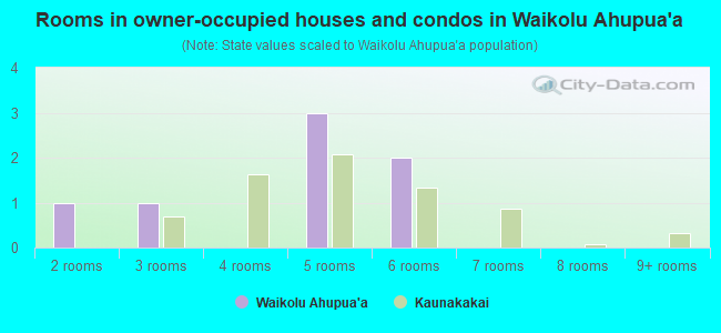 Rooms in owner-occupied houses and condos in Waikolu Ahupua`a