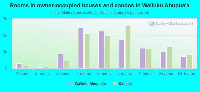 Rooms in owner-occupied houses and condos in Wailuku Ahupua`a