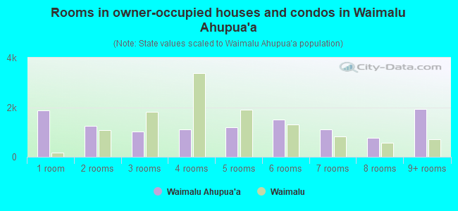 Rooms in owner-occupied houses and condos in Waimalu Ahupua`a