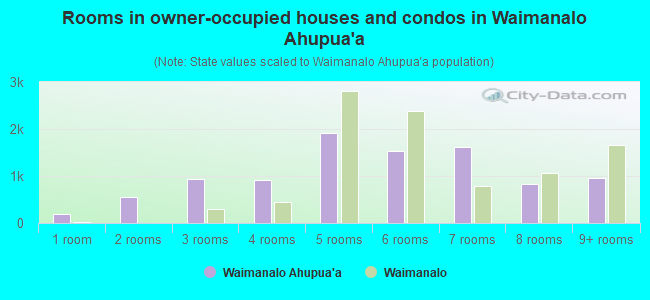 Rooms in owner-occupied houses and condos in Waimanalo Ahupua`a