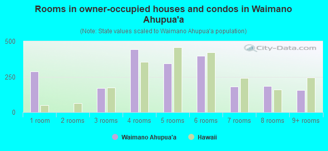 Rooms in owner-occupied houses and condos in Waimano Ahupua`a