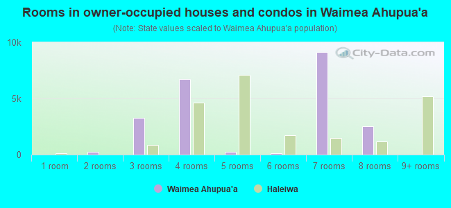 Rooms in owner-occupied houses and condos in Waimea Ahupua`a