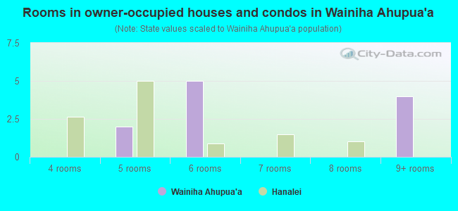 Rooms in owner-occupied houses and condos in Wainiha Ahupua`a