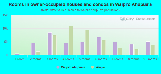 Rooms in owner-occupied houses and condos in Waipi`o Ahupua`a