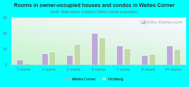 Rooms in owner-occupied houses and condos in Waites Corner
