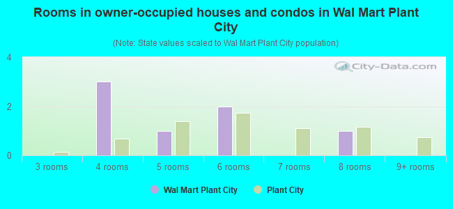 Rooms in owner-occupied houses and condos in Wal Mart Plant City