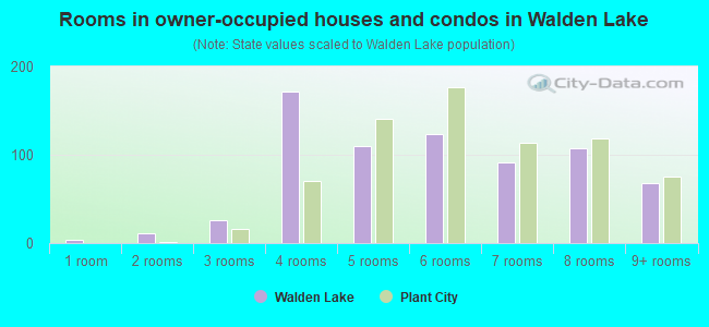 Rooms in owner-occupied houses and condos in Walden Lake