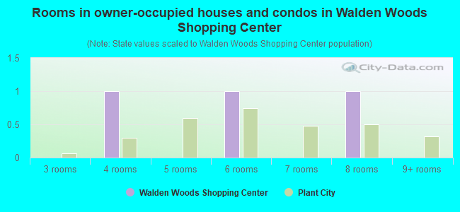 Rooms in owner-occupied houses and condos in Walden Woods Shopping Center