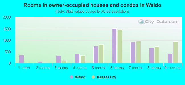 Rooms in owner-occupied houses and condos in Waldo