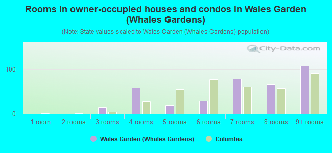 Rooms in owner-occupied houses and condos in Wales Garden (Whales Gardens)