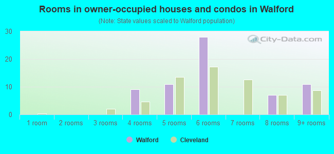 Rooms in owner-occupied houses and condos in Walford