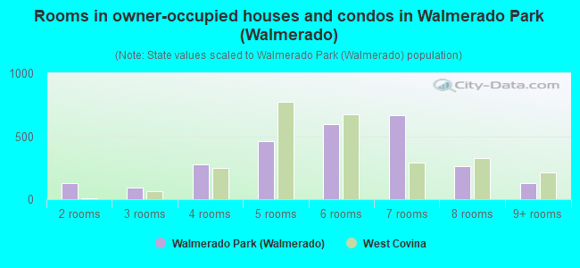 Rooms in owner-occupied houses and condos in Walmerado Park (Walmerado)