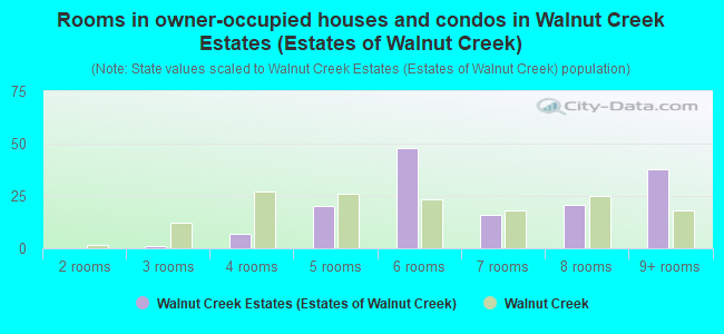 Rooms in owner-occupied houses and condos in Walnut Creek Estates (Estates of Walnut Creek)