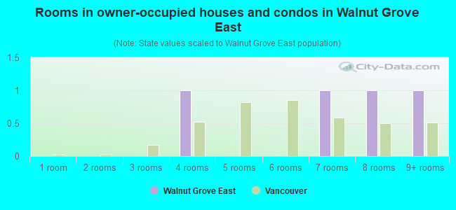 Rooms in owner-occupied houses and condos in Walnut Grove East