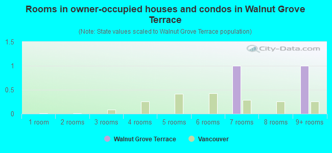 Rooms in owner-occupied houses and condos in Walnut Grove Terrace